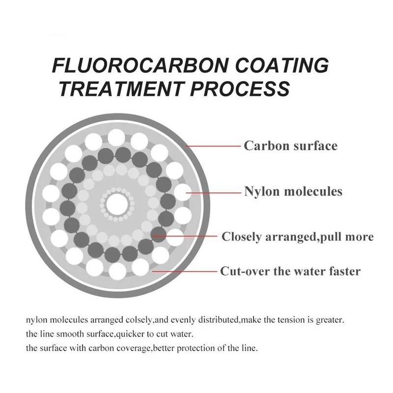 釣り糸 120 メートル 0.20 ミリメートル-0.60  - Fluorocarbon Line のレビューと価格